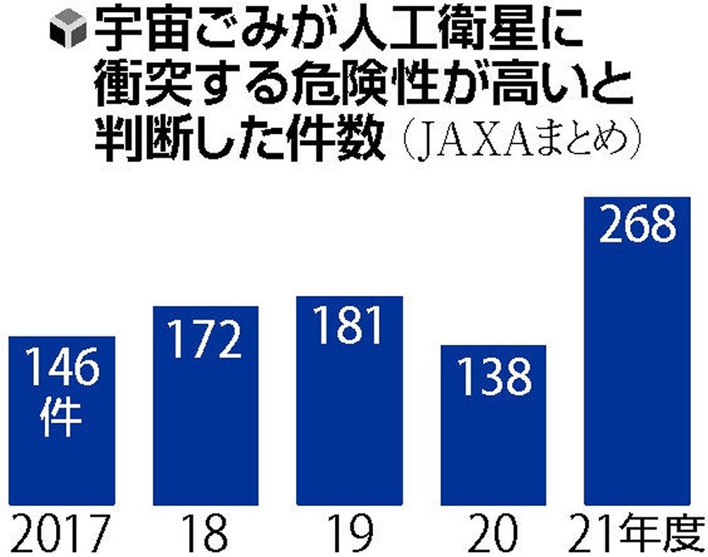 宇宙ごみと人工衛星の衝突、「高リスク」過去最多268件に…政府は