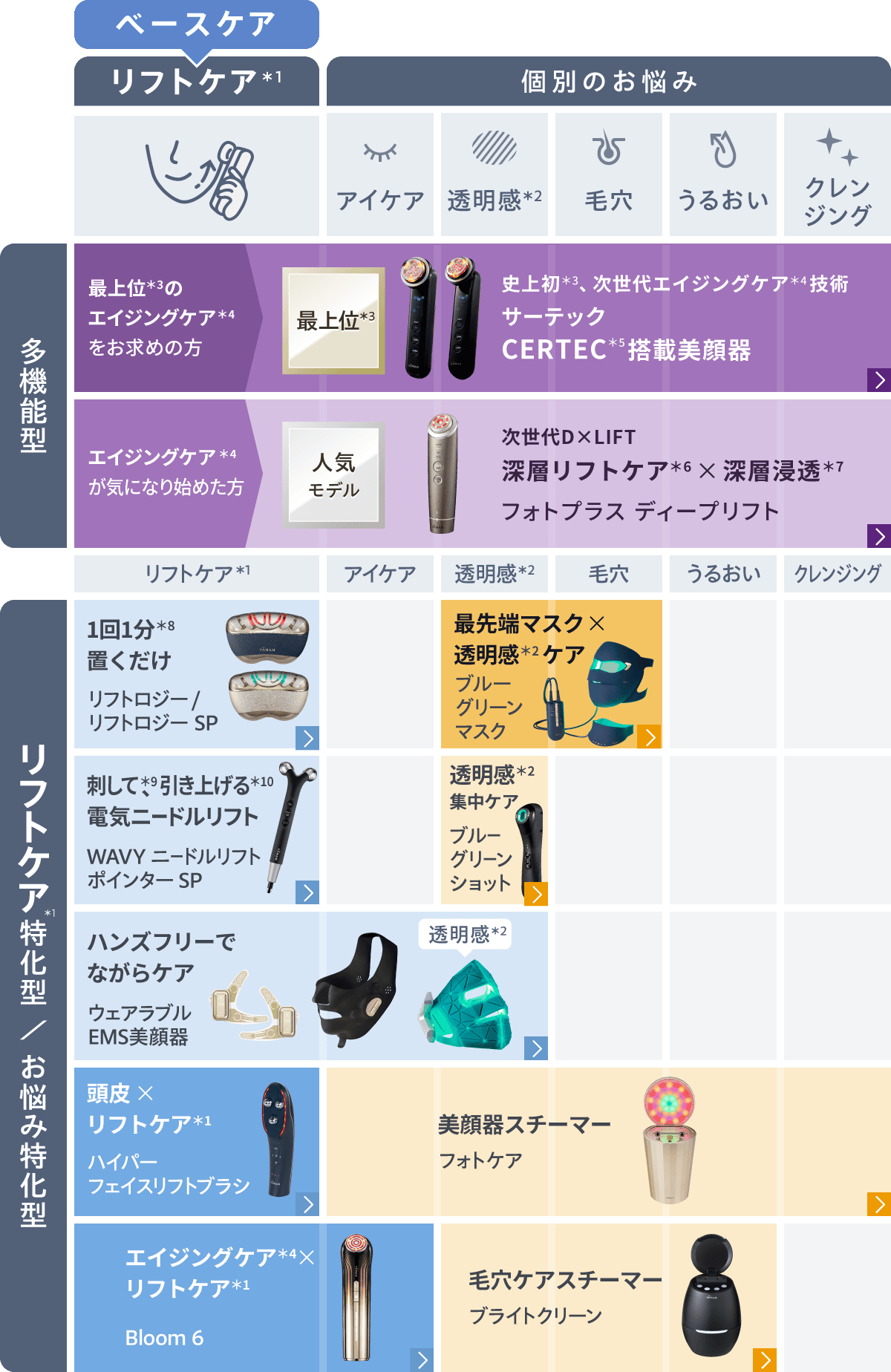 美顔器比較表 | YA-MAN TOKYO JAPAN公式ブランドサイト | ヤーマン株式会社