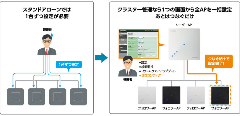 無線LAN管理をシンプルに実現し、Wi-Fi 6にも対応したエントリーモデル