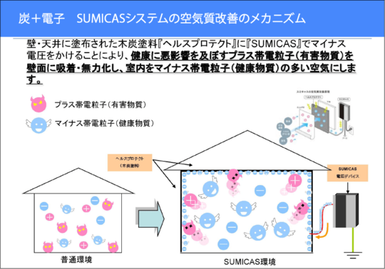 SUMICAS（スミキャス）の効果と仕組み｜戸建てフルリフォームなら増