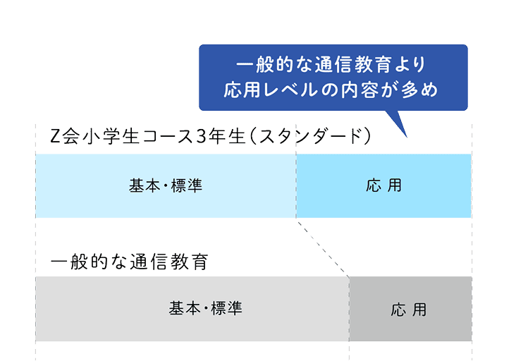 小学生コース3年生 - Z会の通信教育 小学生