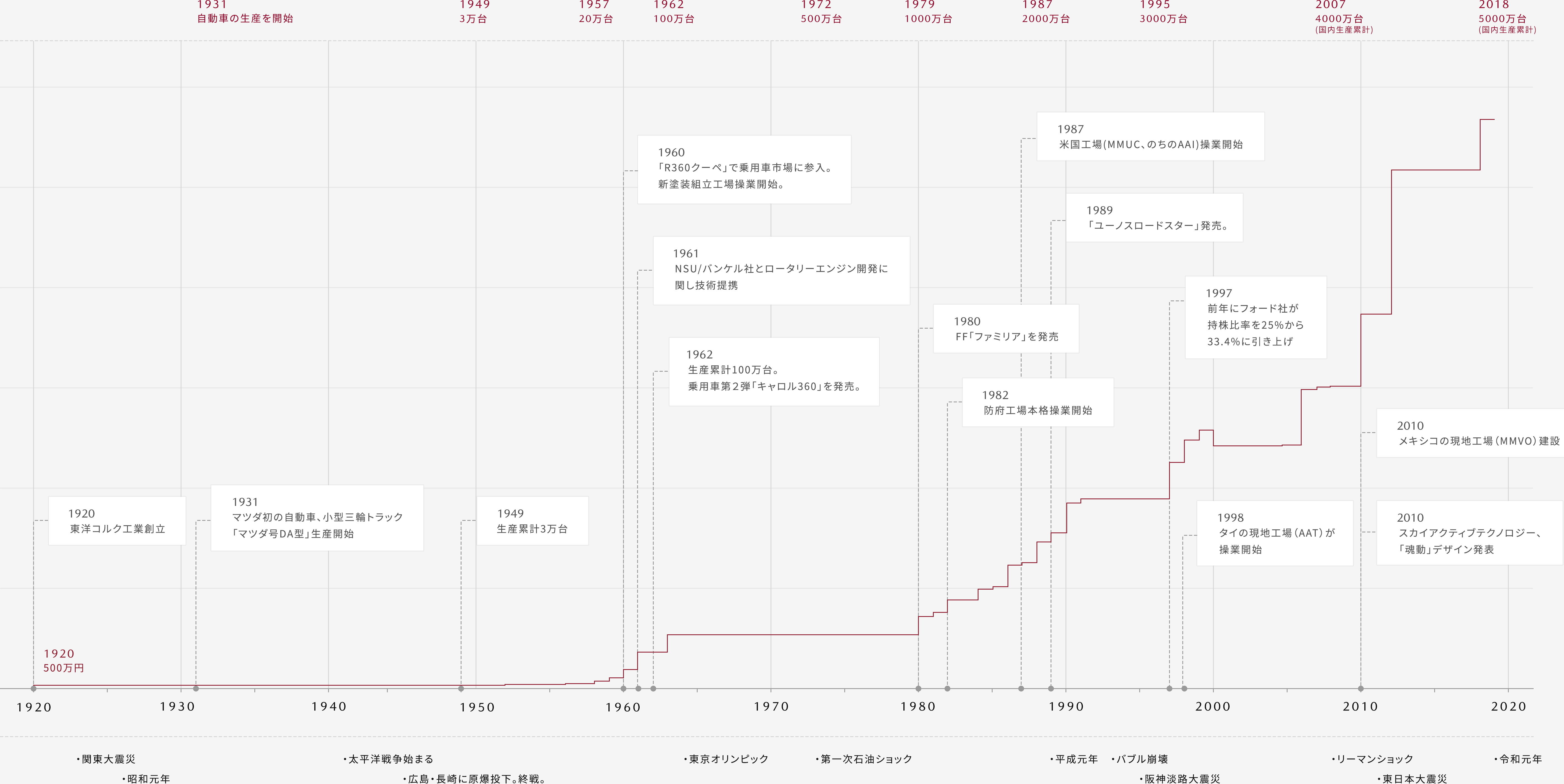 マツダ100周年サイト｜MAZDA VIRTUAL MUSEUM｜数字で学ぶ百年史 - 資本