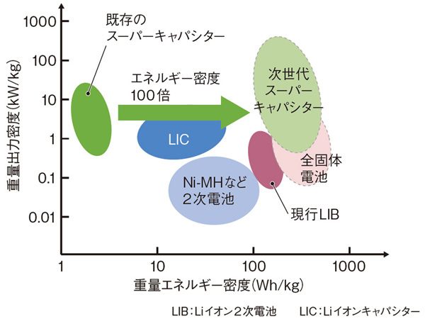 重量エネルギー密度が従来の約100倍、電池技術を超える勢いで開発進む