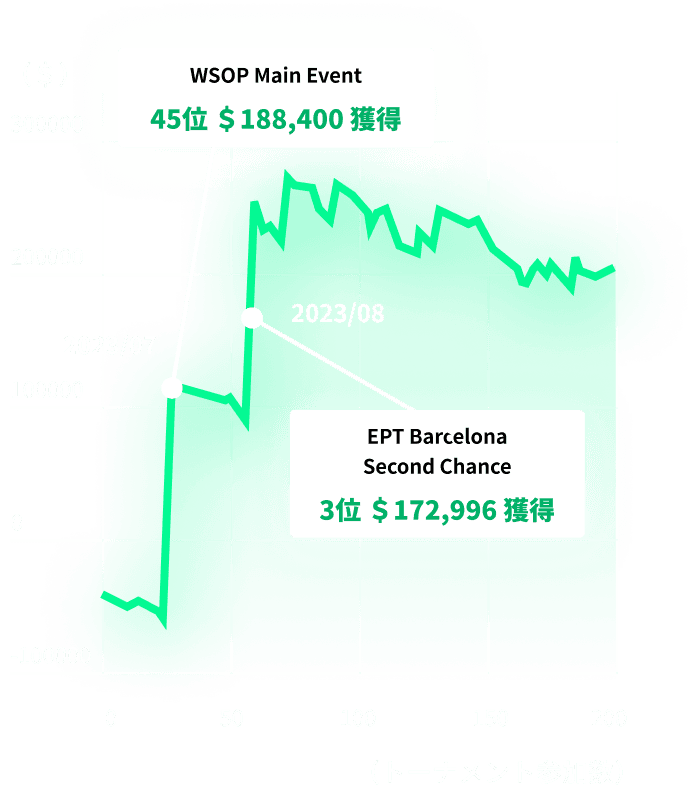 GTO Wizard×世界のヨコサワコラボキャンペーン