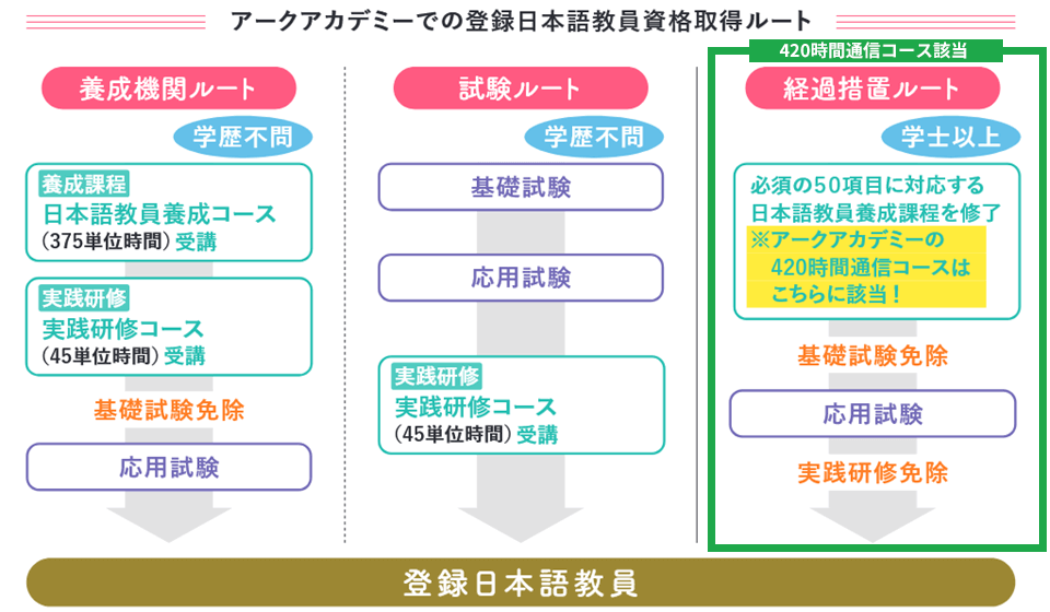 日本語教師養成講座 | 日本語教師の資格取得420時間通信コース | 日本