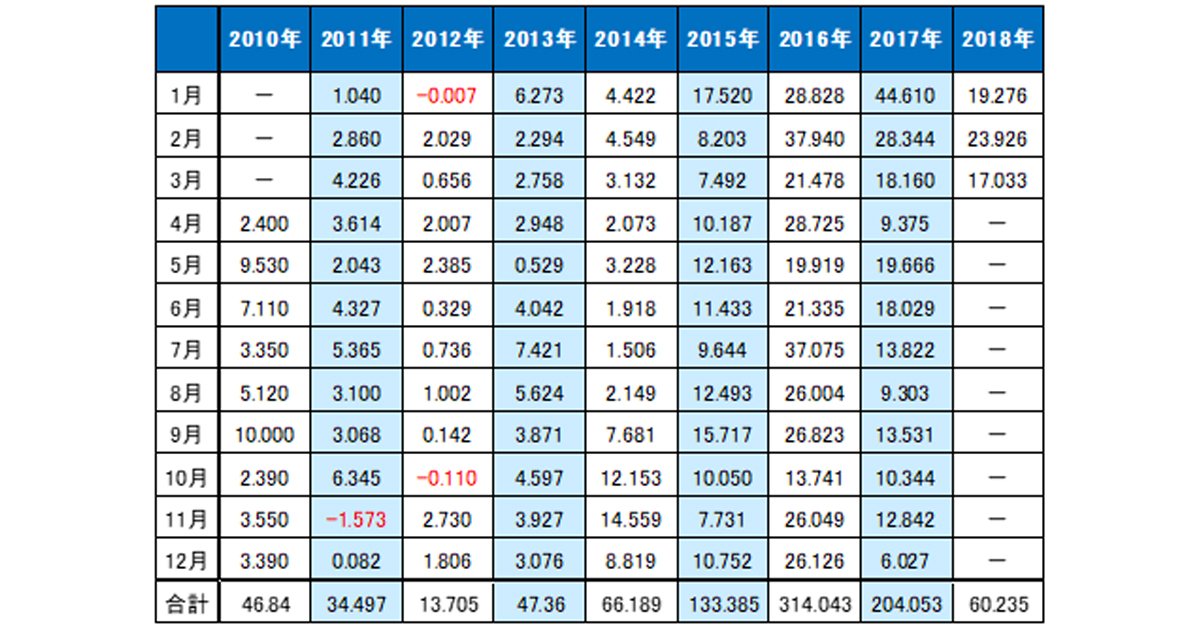 CD各種 500円均一！ まとめ買い割引あり！ CD各種 500円均一