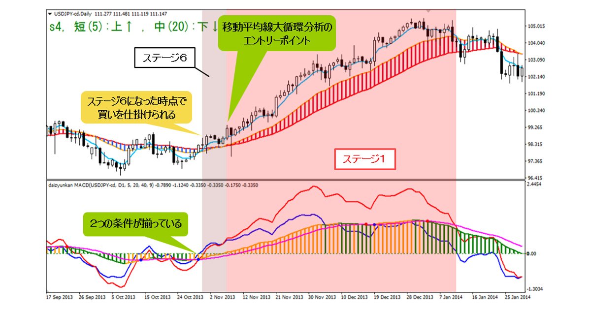大循環MACD」で相場を先取り！？ 今の米ドル/円とユーロ/米ドルを分析