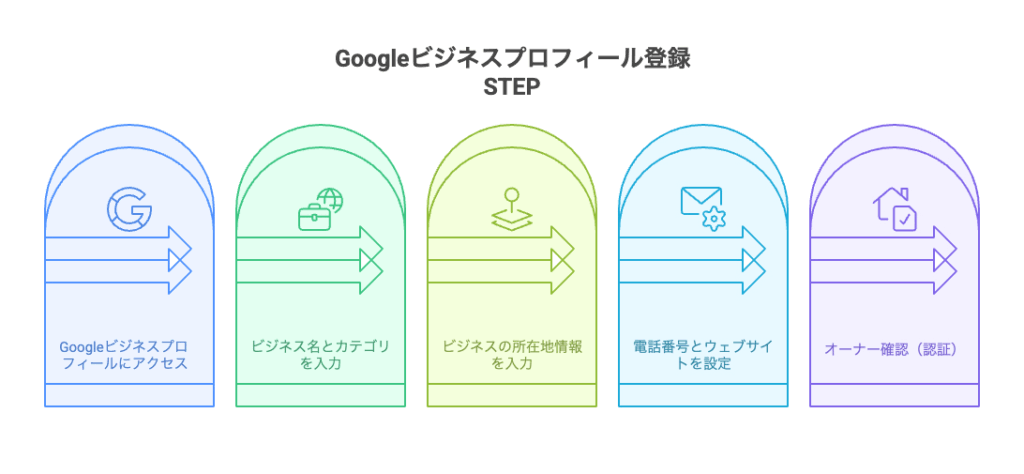 2025年最新版】Googleビジネスプロフィールの登録方法を完全解説