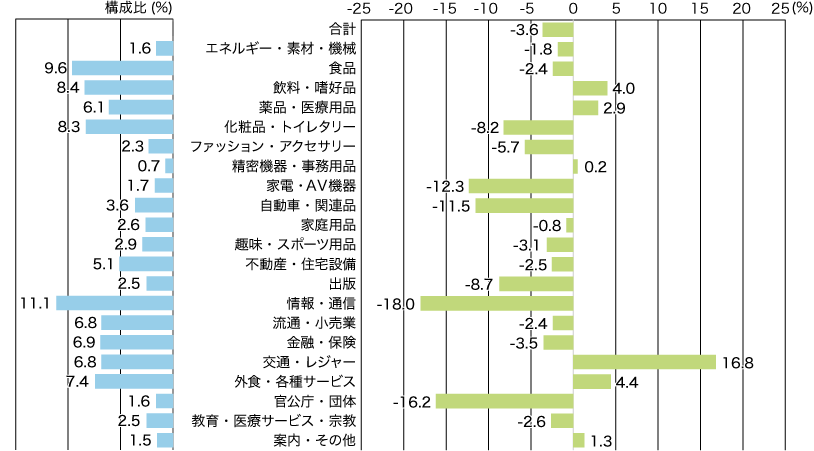 2023年 日本の広告費｜業種別広告費 - Knowledge & Data（ナレッジ