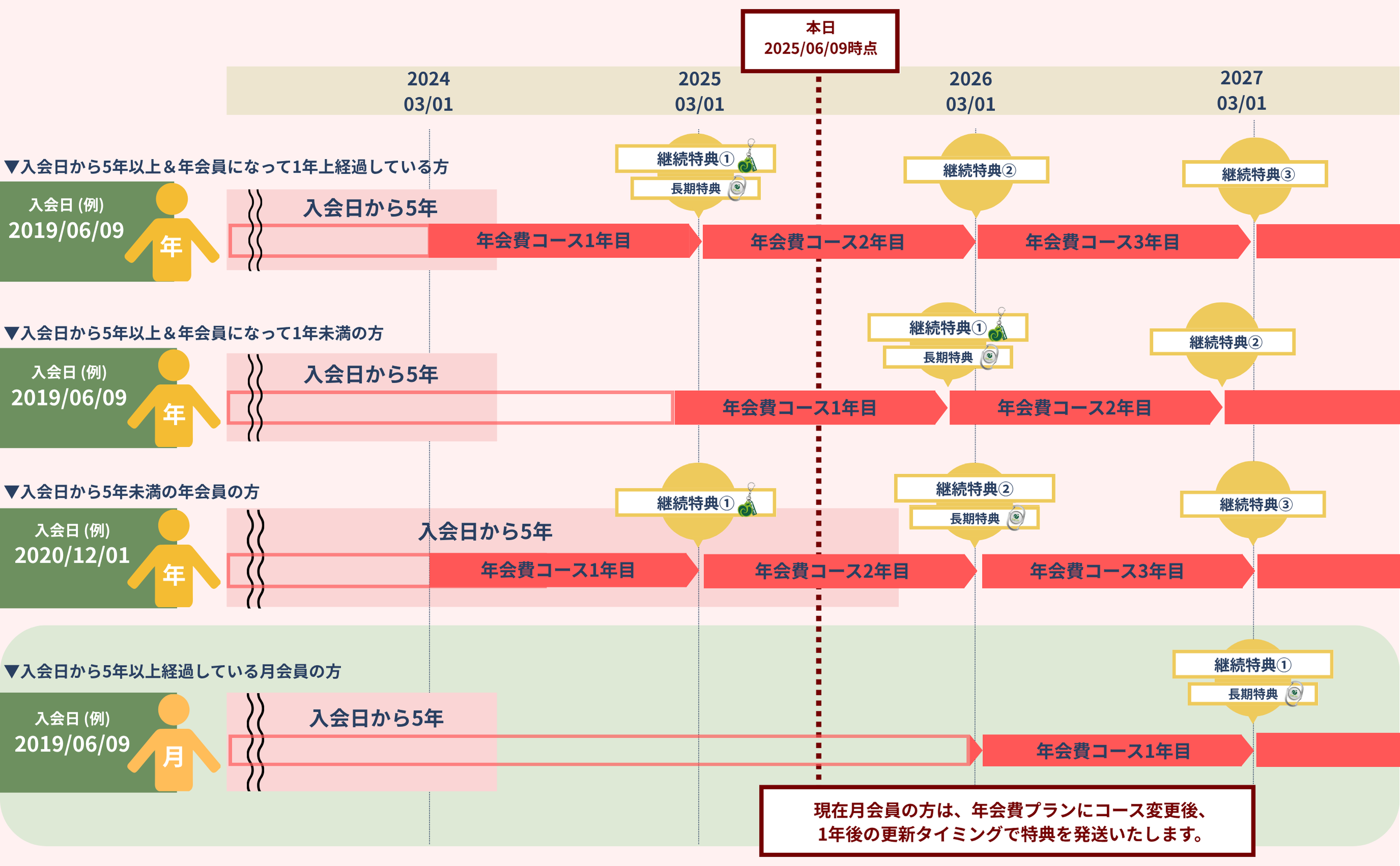 年会費コース】2025年度継続特典の詳細、および長期会員特典の実施が