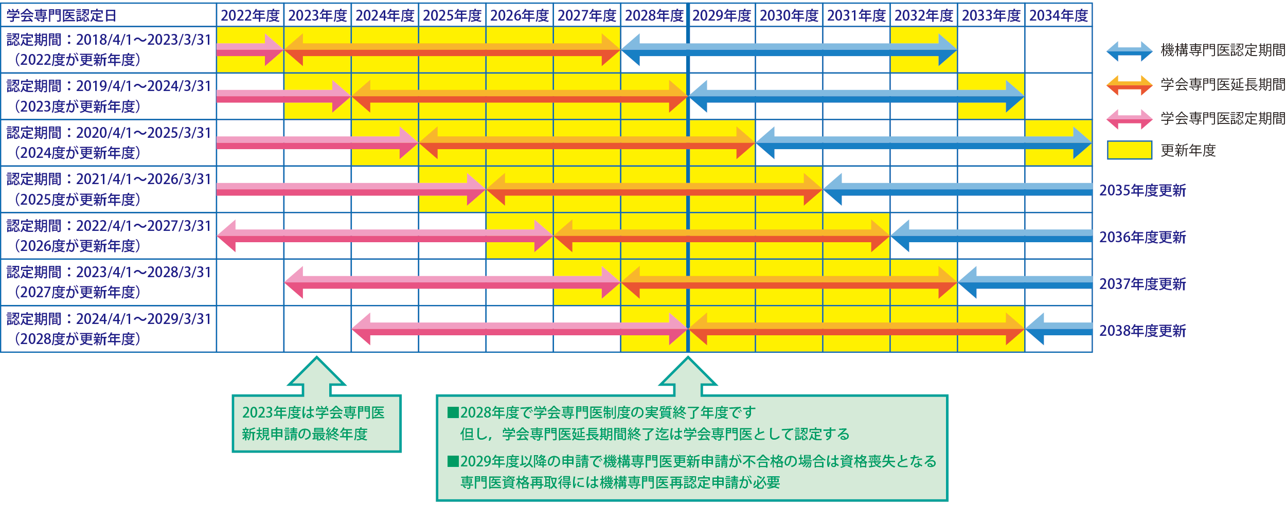 会員の皆様 - 各種認定情報・資格申請｜公益社団法人 日本麻酔科学会