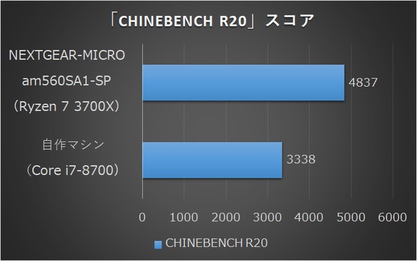 2年前のCore i7-8700と比較！11万円台とコスパが優秀なRyzen 7 3700X