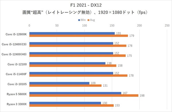 ASCII.jp：Alder Lake-Sの廉価モデル、Core i5-12400＆Core i3-12100の