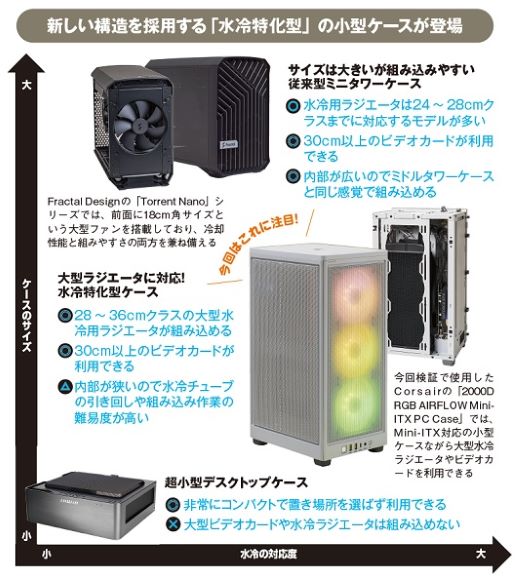 小型ケースでも進む水冷対応、最適な設置方法は？【性能アップのカギは