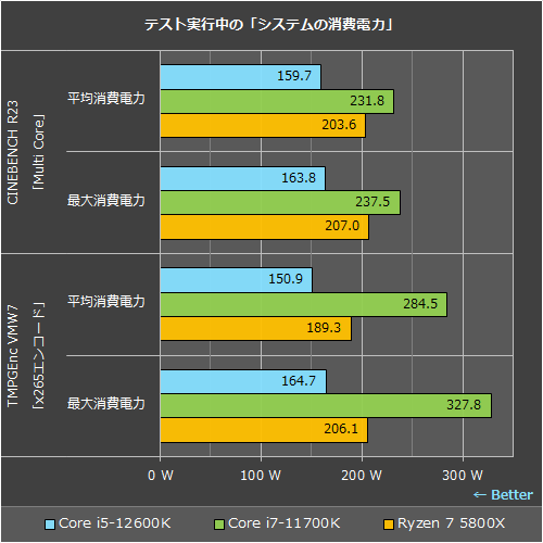 DDR4環境でも高性能な「Core i5-12600K」、AMD/Intelの従来モデルと