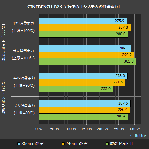 超低消費電力CPUにもなる？「Core i9-12900K」をリミット調整で