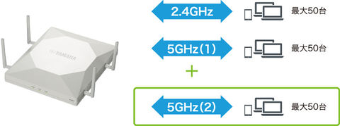 ヤマハ、初のトライバンド対応アクセスポイント「WLX313」を5月に発売