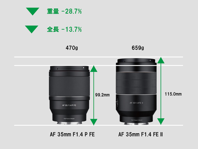 新シリーズ“Prima”第1弾の「SAMYANG AF 35mm F1.4 P FE」 - デジカメ Watch
