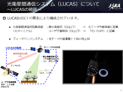 JAXAとNEC、世界で初めて1.5μm帯による衛星間光通信での大容量データ