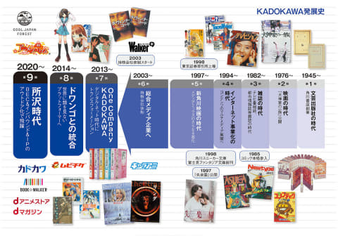 SNSで話題になった「KADOKAWAのメディアミックス全史」が電子書店
