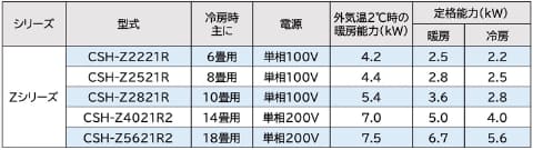 コロナ、熱交換器を自動で洗浄するルームエアコン「リララ Z」 - 家電