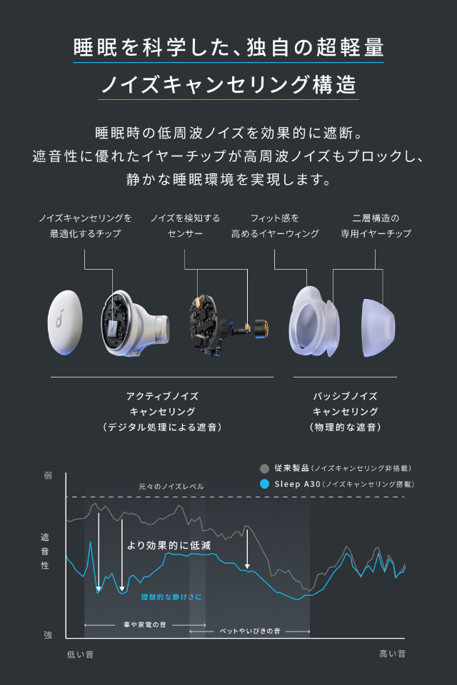 アンカー・ジャパン、睡眠特化型完全ワイヤレスイヤホン「Soundcore
