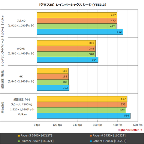 Hothotレビュー】16コアCPUの頂点「Ryzen 9 5950X」とリーズナブルな