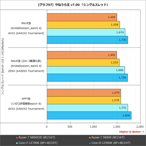 Hothotレビュー】試して分かった！「Ryzen 7 5800X3D」が世界最高の