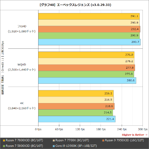 Hothotレビュー】Ryzen 7 7800X3Dはコスパにも優れたゲーミングCPUに