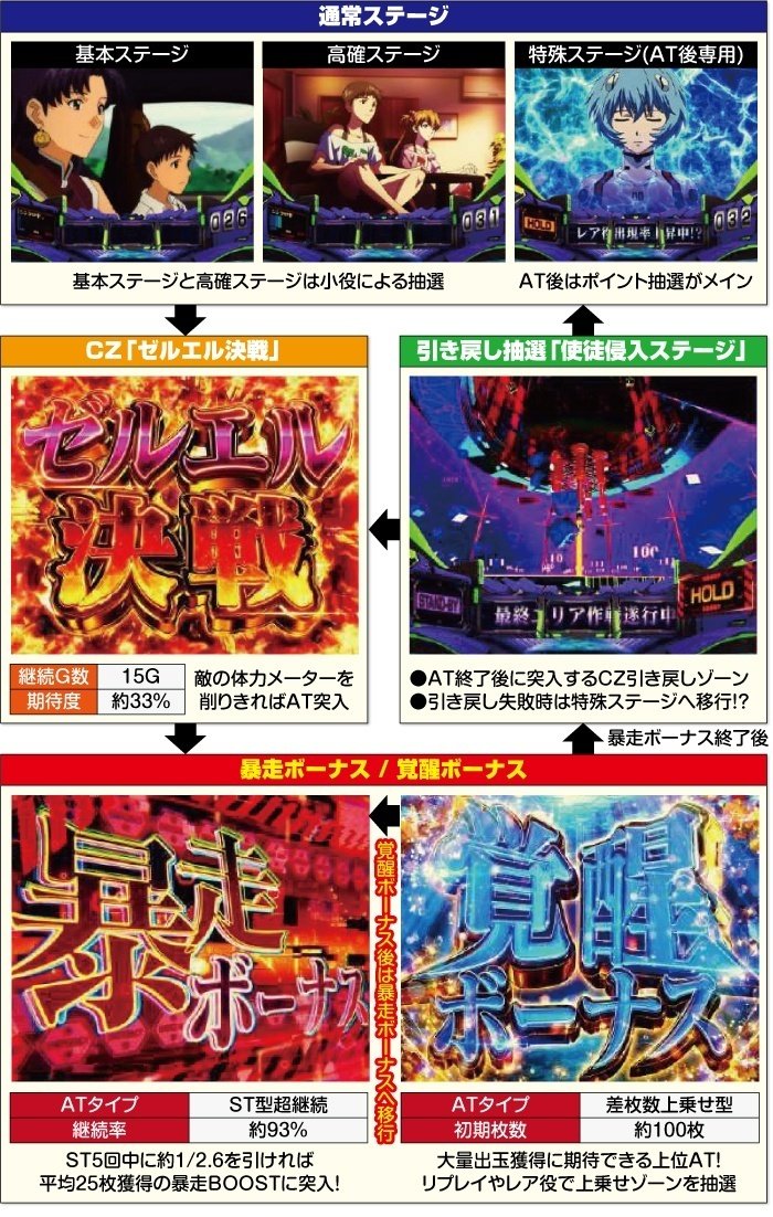 Sエヴァンゲリオン 魂の共鳴 6.2号機 天井期待値 引き戻しゾーン期待値