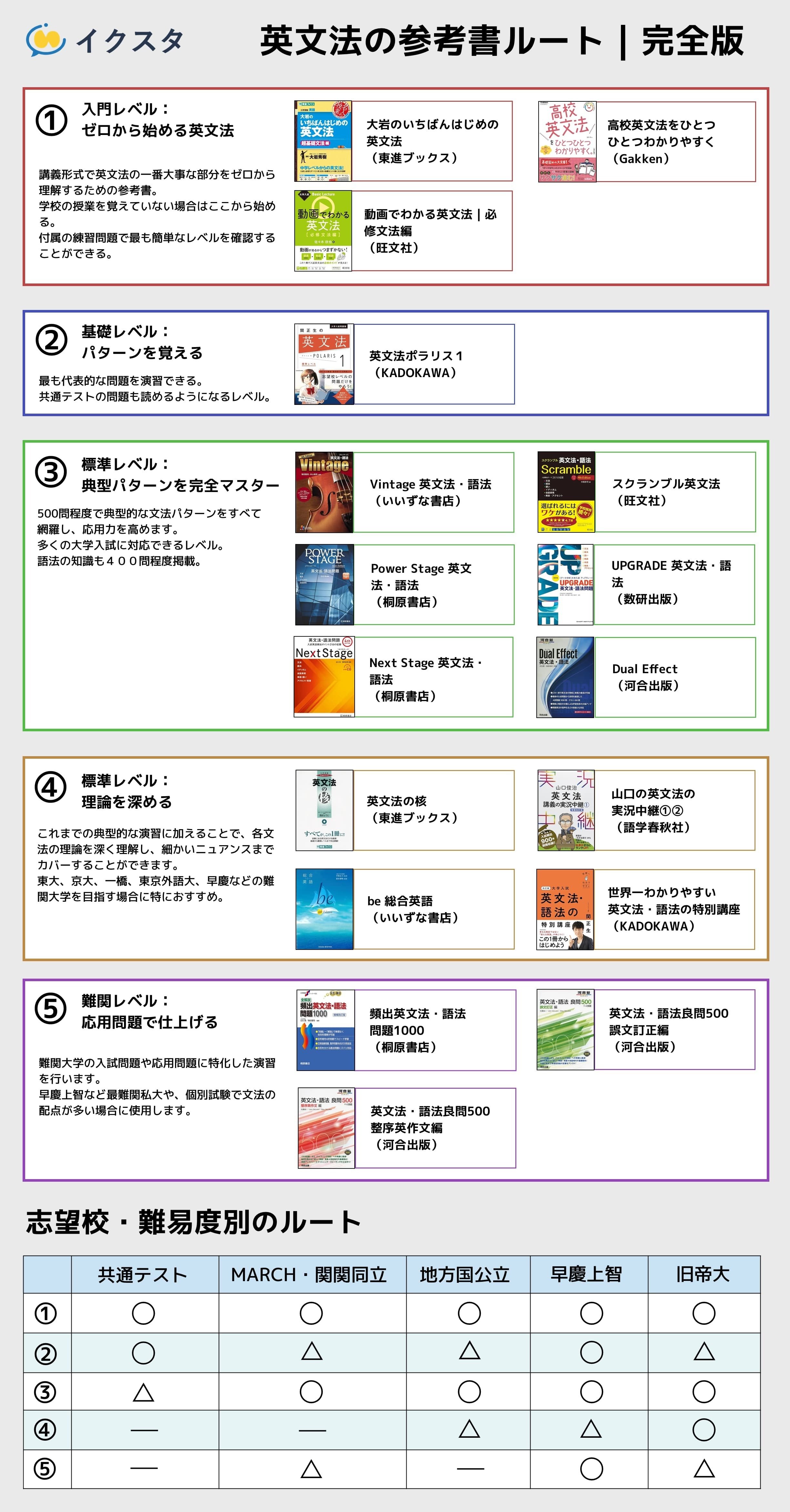 大学受験英文法のおすすめ参考書ルート5選！｜17冊で基礎から難関まで