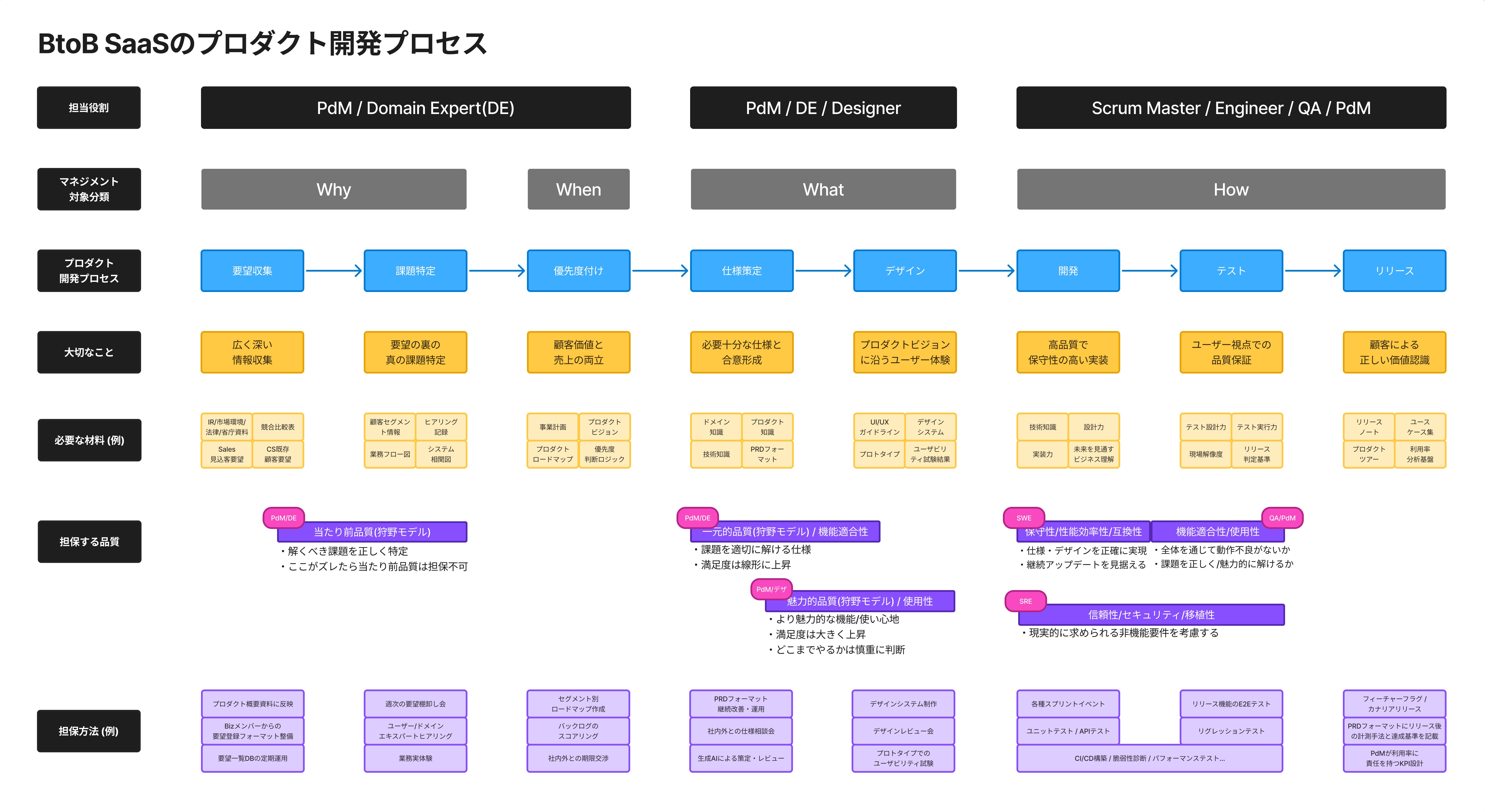 PdM向け】BtoB SaaSのプロダクト開発プロセス図｜かじ | カスタマー