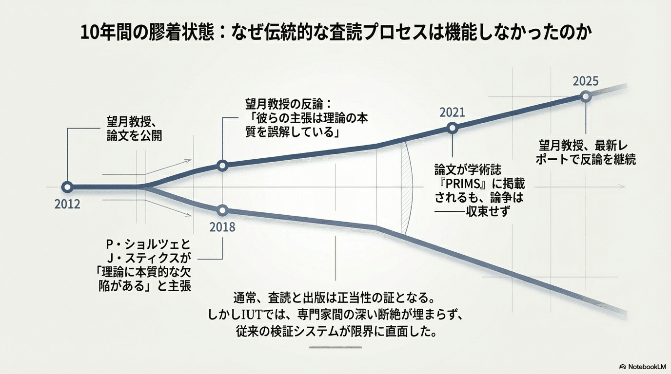 宇宙際タイヒミュラー理論」の今―数学の検証はどこへ向かうのか｜福岡 浩二