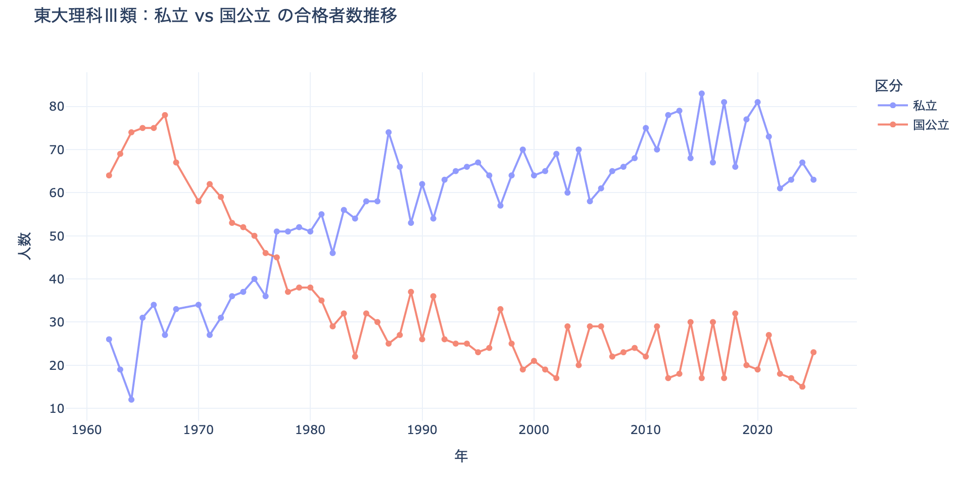 東京大学理科Ⅲ類合格者の出身高校の年次推移をグラフ化してみた｜Kettu