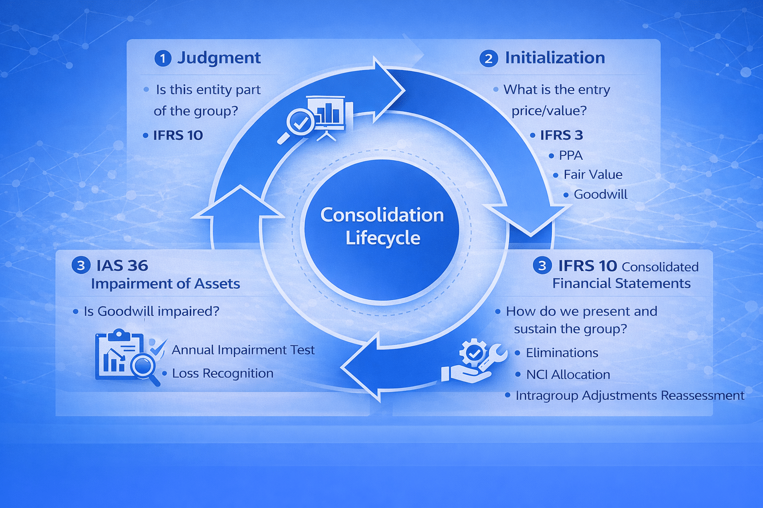 IFRS10号とIFRS3号の違いと関係を整理：連結会計の「ライフサイクル