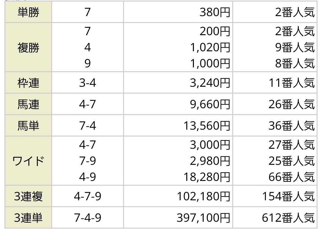 ㊙️オッズ断層で穴馬を炙り出す方法！(後編)｜カステラ
