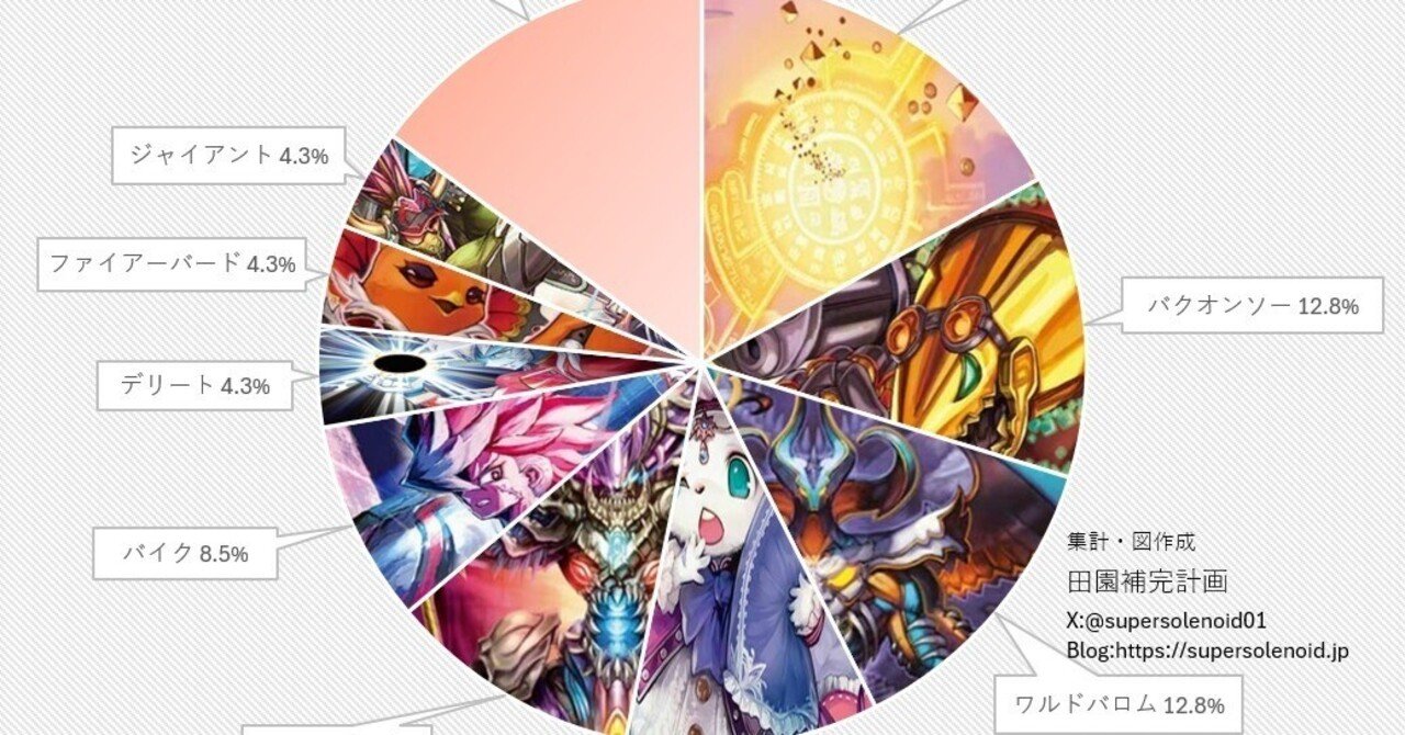 デュエマアドバンスCS入賞率(2025 6/23~6/29)の分析｜magical?