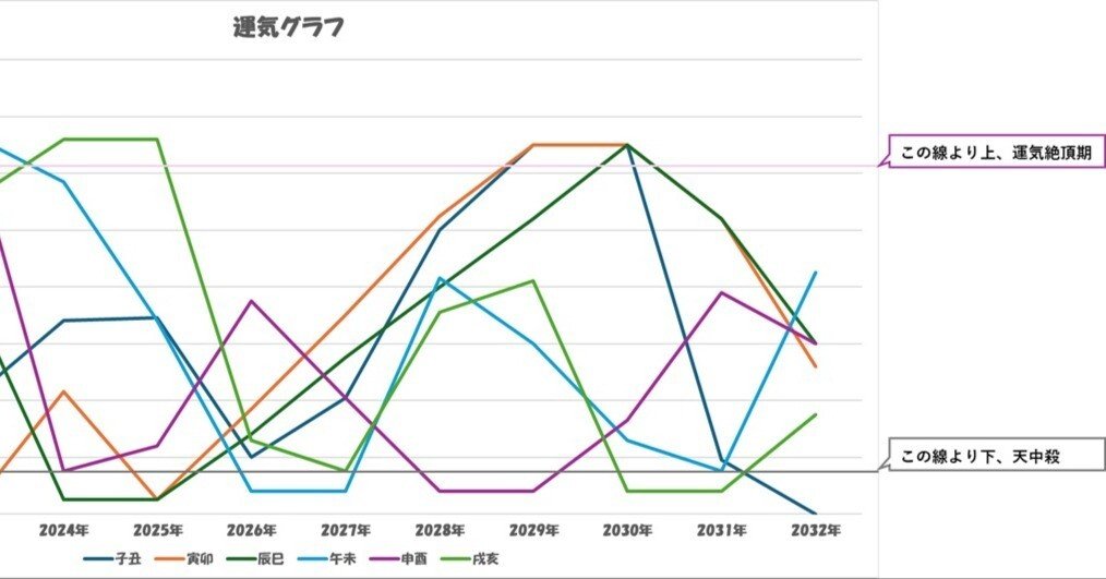 算命学】各天中殺の運気グラフ（のみ）｜ocha🍵＠引越し準備中