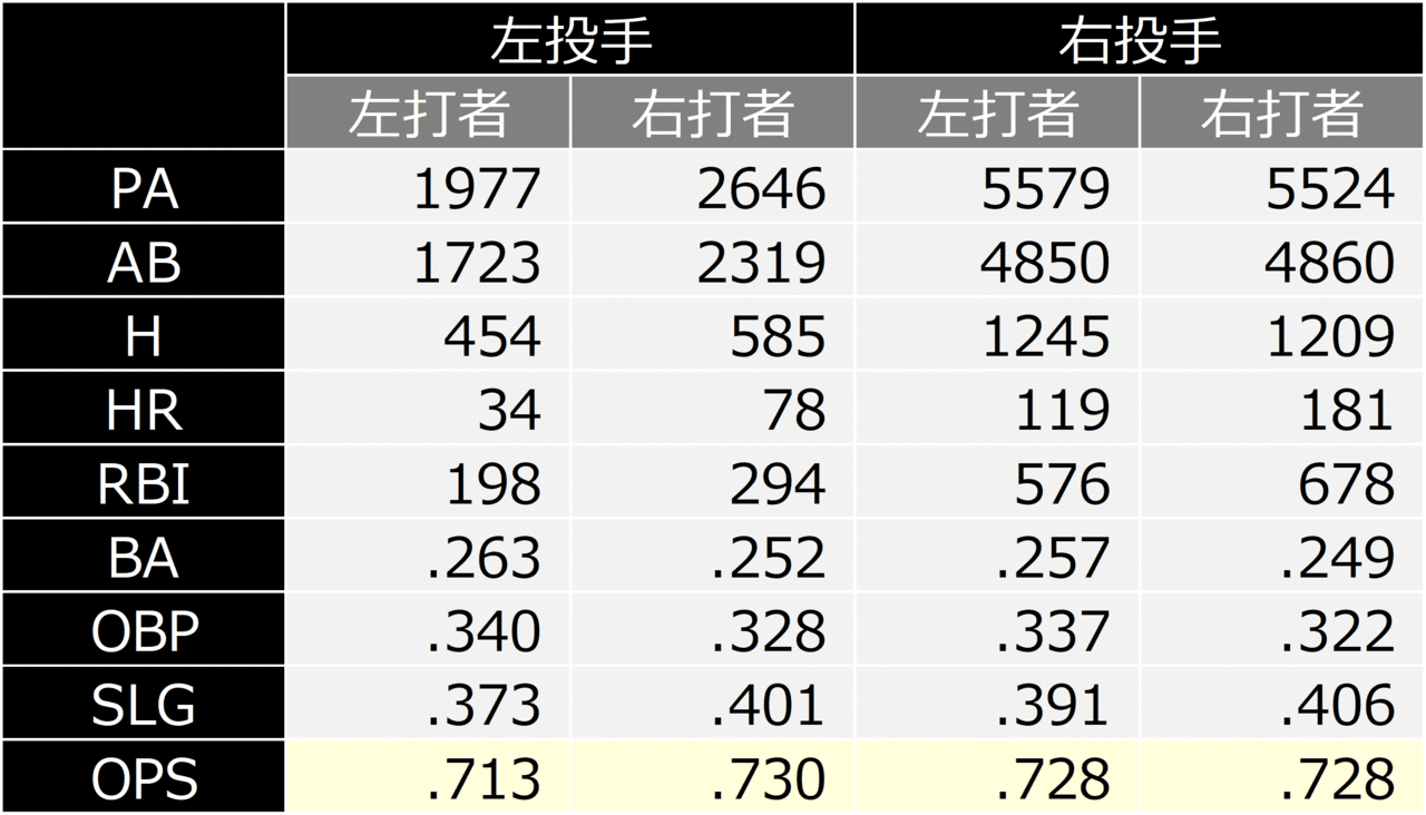 投手と打者の左右による相性について考える｜あおとら