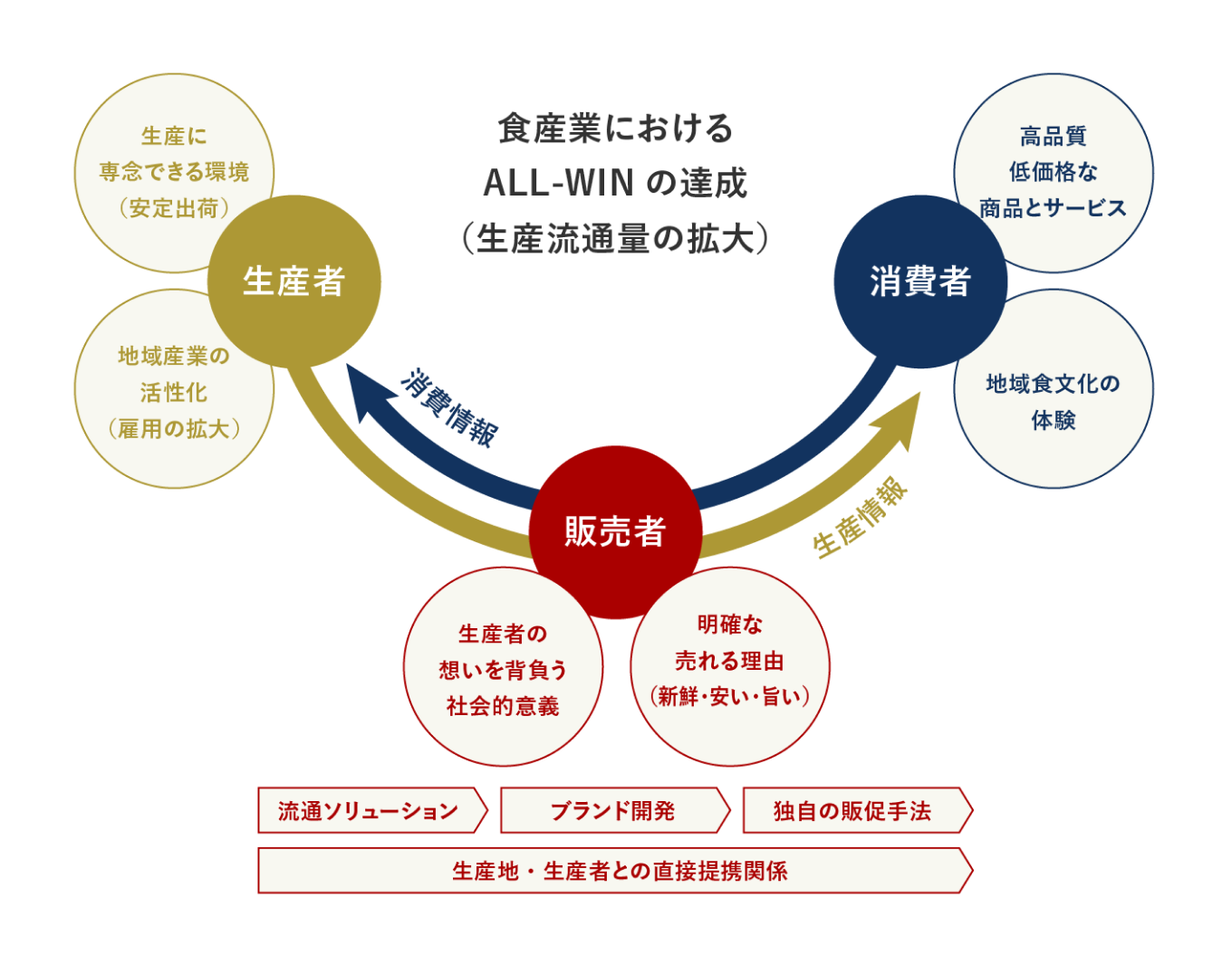 ビジネスモデル | AP HOLDINGS / エー・ピーホールディングス - 塚田