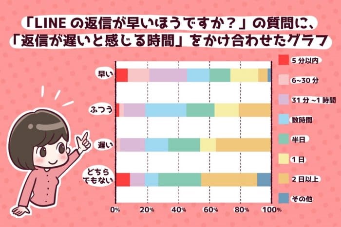 LINEの返信が遅いと思われるのは何分後？ | アプリオ