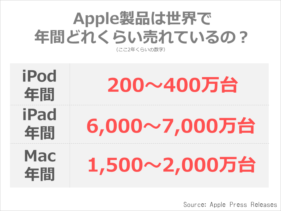 アップル売上「70％がiPhone、アプリは5％以下」記憶力が悪い人のため