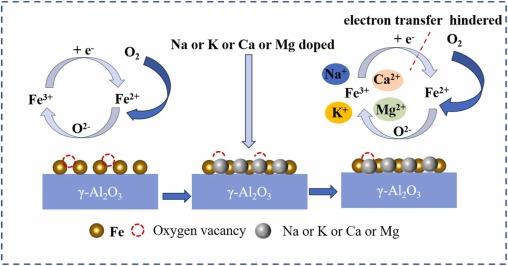 Influence Mechanism of Alkali and Alkaline Earth Metals on Red Mud