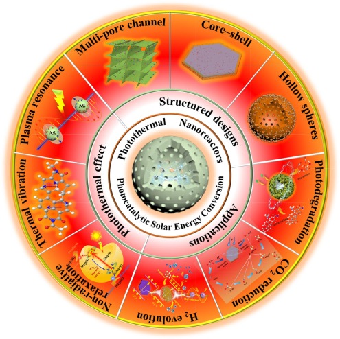 Photothermal nanoreactors for photocatalytic solar energy