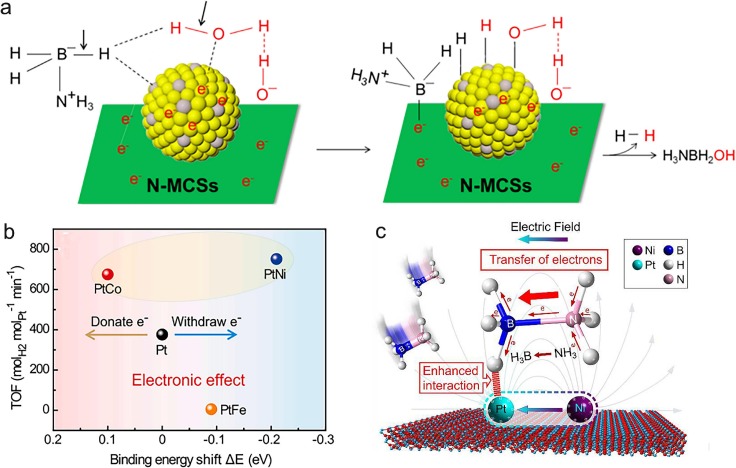 Recent advances in improving utilization efficiency of precious