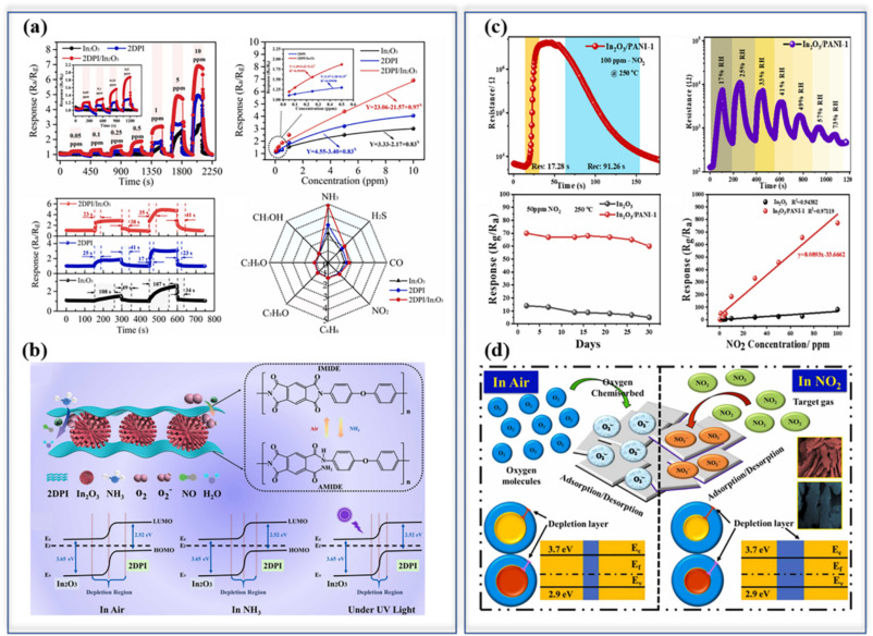 Two-dimensional Group III-VI Materials for Gas Sensors - ScienceDirect