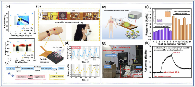 Two-dimensional Group III-VI Materials for Gas Sensors - ScienceDirect