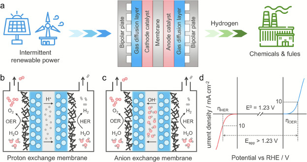 Rare-earth-based materials for exchange membrane water