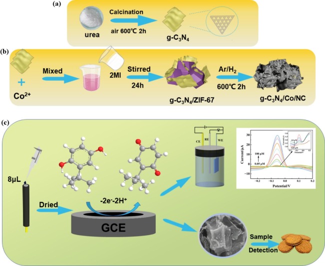 Development of g-C3N4/Co/NC derived from hierarchical g-C3N4/ZIF