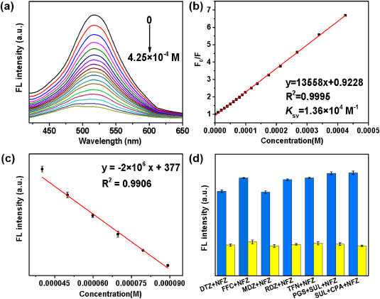 A layered Y(III)-viologen framework for efficient detection of